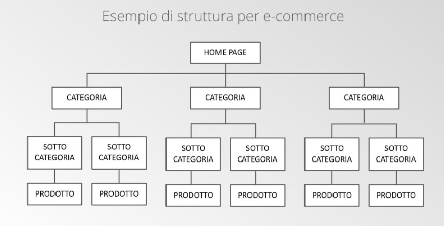 Sito Web struttura per e-commerce